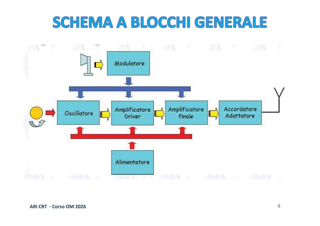 Blocchi base del trasmettitore